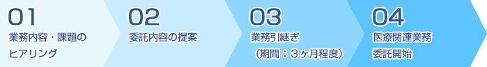 01業務内容・課題のヒアリング 02委託内容の提案 03業務引継ぎ（期間：３ヶ月程度） 04医療関連業務委託開始