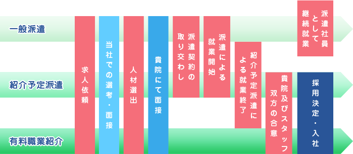 一般派遣 紹介予定派遣 有料職業紹介 求人依頼 当社での選考・面接 人材選出 貴院にて面接 取り交わし 派遣契約の 就業開始 派遣による よる就業終了 紹介予定派遣に 双方の合意 貴院及びスタッフ 継続就業 として 派遣社員 採用決定・入社