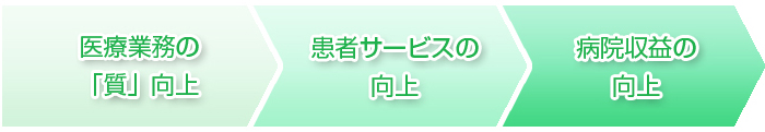 医療業務の「質」向上 患者サービスの向上 病院収益の向上